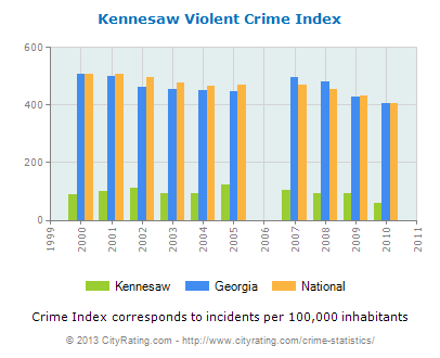 kennesaw-violent-crime-per-capita